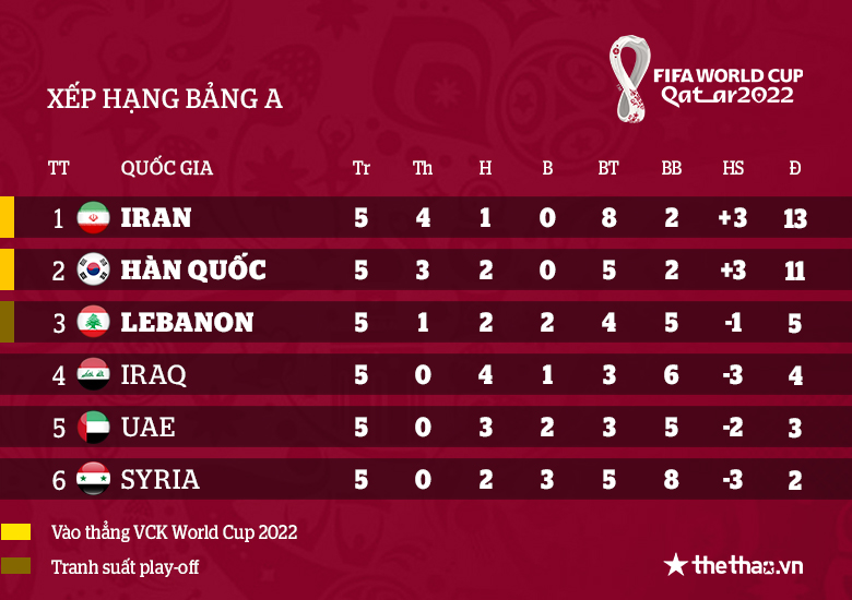 Kết quả bảng A VL World Cup 2022 châu Á: Iran thống trị ngôi đầu - Ảnh 3