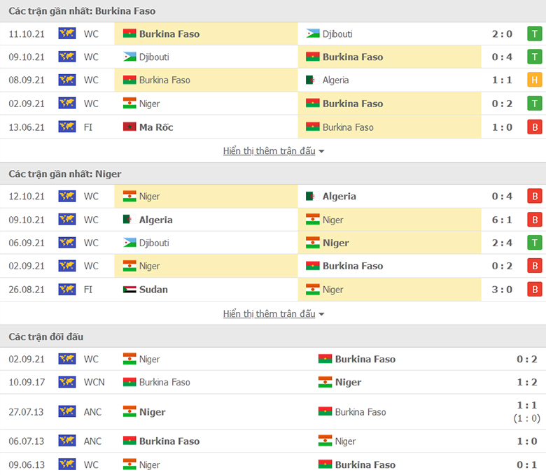 Nhận định, dự đoán Burkina Faso vs Niger, 20h00 ngày 12/11: Nhiệm vụ dễ dàng - Ảnh 1