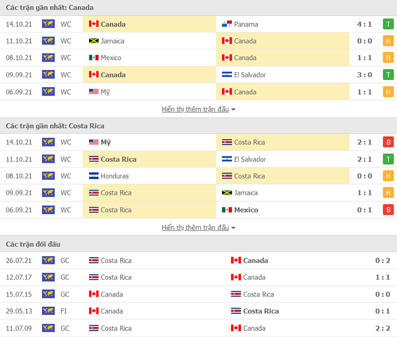 Nhận định, dự đoán Canada vs Costa Rica, 9h05 ngày 13/11: Điểm tựa sân nhà - Ảnh 1