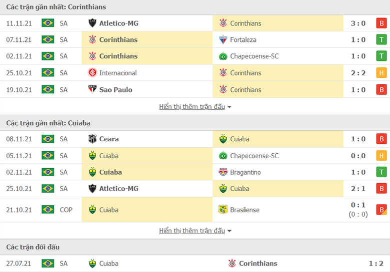 Nhận định, dự đoán Corinthians vs Cuiaba, 7h00 ngày 14/11: Sức mạnh sân nhà - Ảnh 1