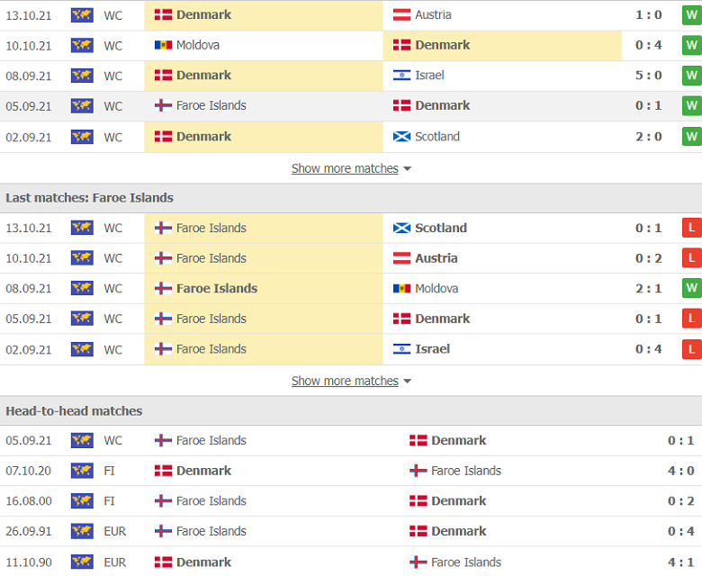 Nhận định, dự đoán Đan Mạch vs Đảo Faroe, 2h45 ngày 13/11: Tiếp đà hưng phấn - Ảnh 2