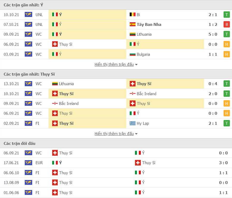 Nhận định, dự đoán Italia vs Thụy Sĩ, 2h45 ngày 13/11: Định đoạt ngôi đầu - Ảnh 1