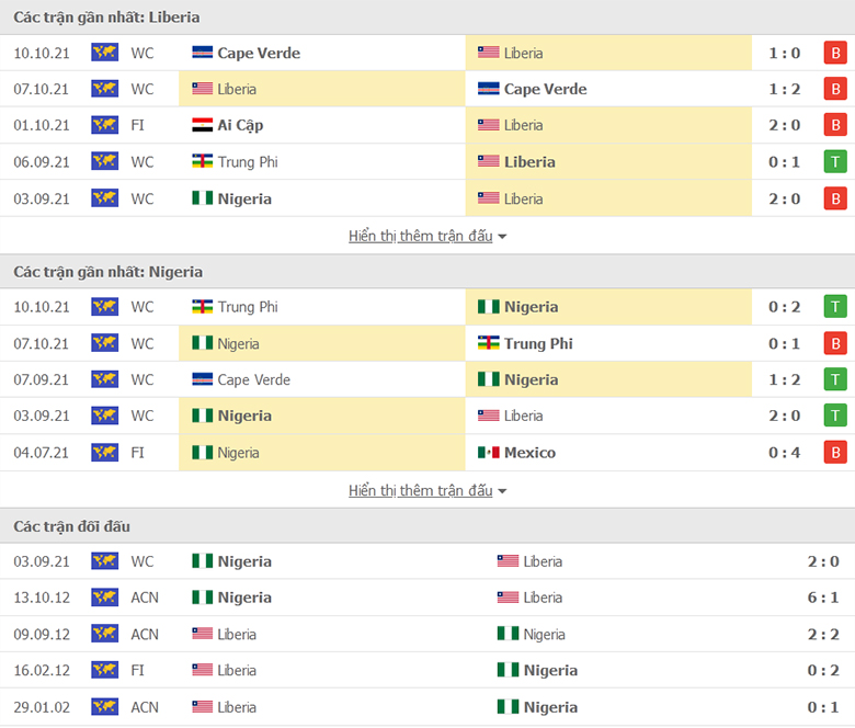 Nhận định, dự đoán Liberia vs Nigeria, 23h00 ngày 13/11: ‘Đại bàng xanh’ tung cánh - Ảnh 1