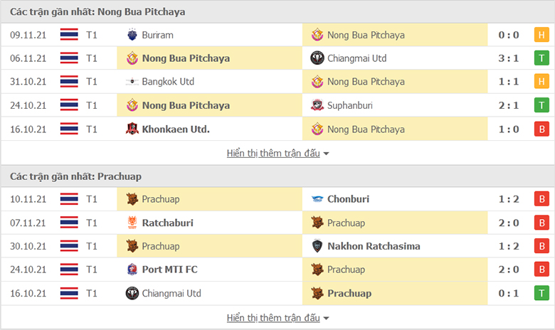 Nhận định, dự đoán Nong Bua Pitchaya vs Prachuap, 20h00 ngày 12/11: Tiếp đà thăng hoa - Ảnh 1