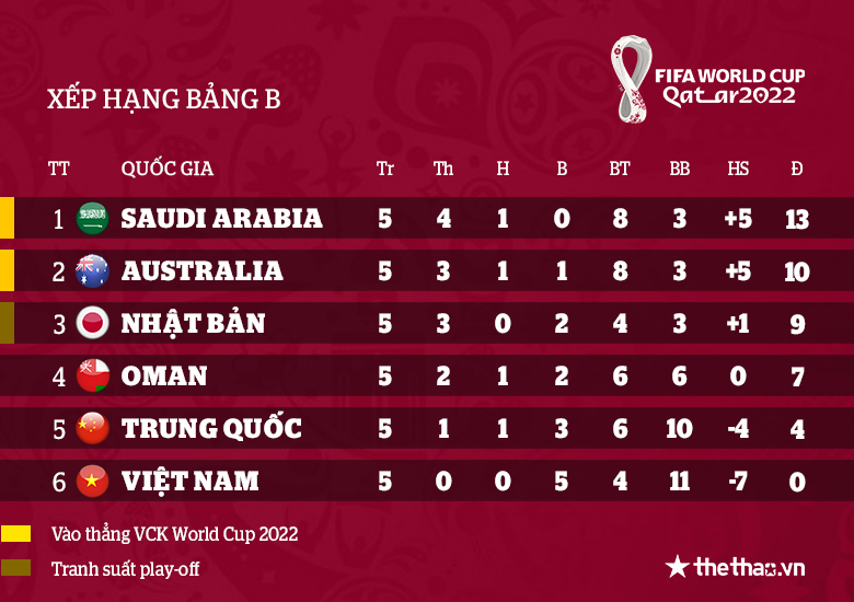 Tổng kết lượt đi vòng loại cuối World Cup 2022 khu vực châu Á: Đáng tiếc Việt Nam - Ảnh 3