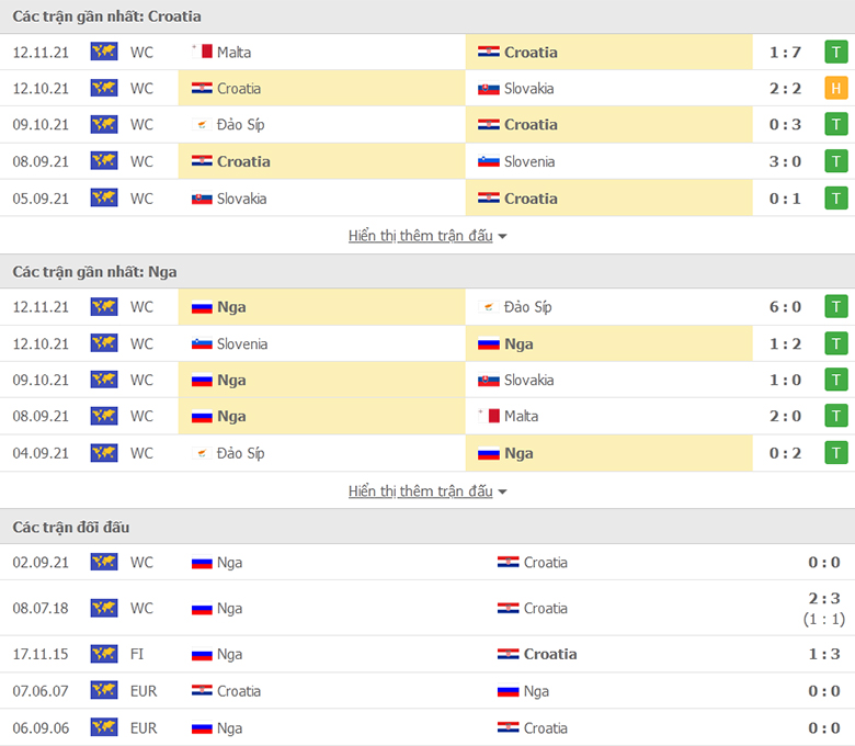 Nhận định, dự đoán Croatia vs Nga, 21h00 ngày 14/11: Tin ở gấu Nga - Ảnh 1