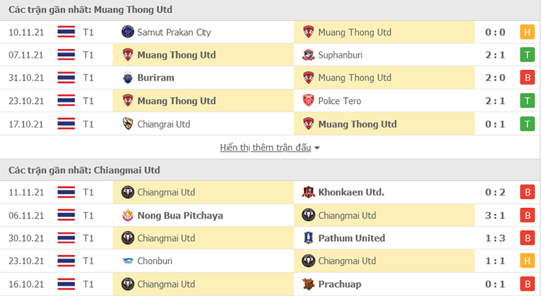 Nhận định, dự đoán Muang Thong vs Chiangmai United, 18h00 ngày 14/11: Ba điểm dễ dàng - Ảnh 1