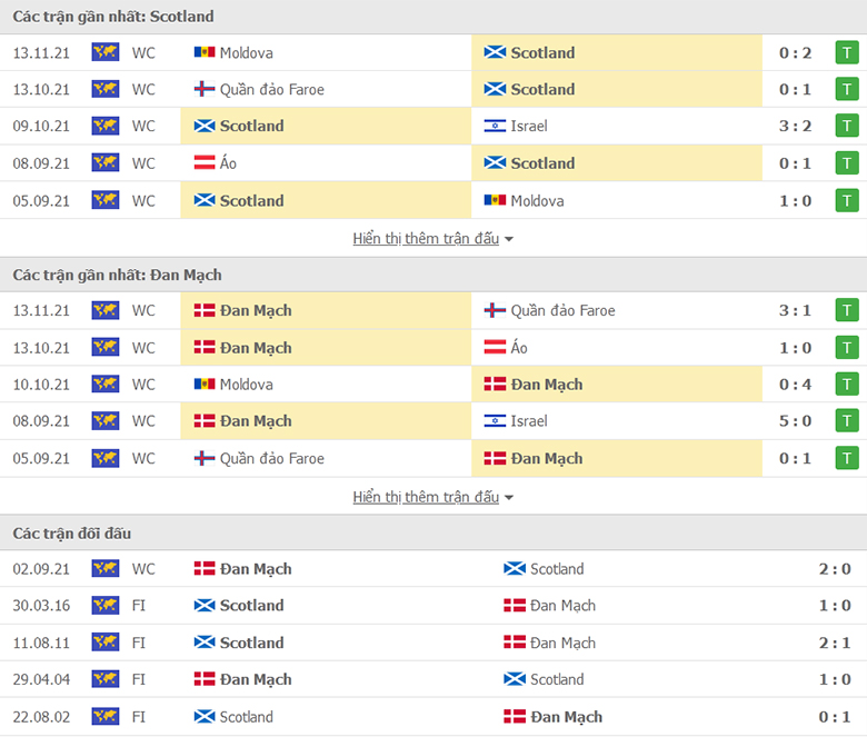 Nhận định, dự đoán Scotland vs Đan Mạch, 2h45 ngày 16/11: Hòa là hợp lý - Ảnh 1
