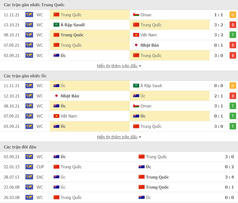 Thành tích, lịch sử đối đầu Trung Quốc vs Úc