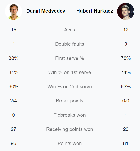 Medvedev thắng ngược Hurkacz ở trận ra quân ATP Finals 2021 - Ảnh 3