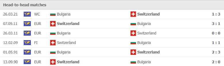 Thành tích, lịch sử đối đầu Thụy Sỹ vs Bulgaria, 02h45 ngày 16/11 - Ảnh 1