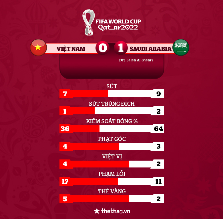 Bất lực trước Saudi Arabia, ĐT Việt Nam thua trận thứ 3 tại Mỹ Đình với tỉ số 0-1 - Ảnh 1