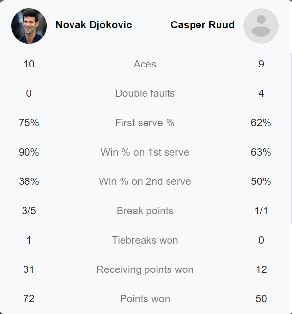 Djokovic khởi đầu suôn sẻ ở ATP Finals 2021 với chiến thắng trước Ruud - Ảnh 3