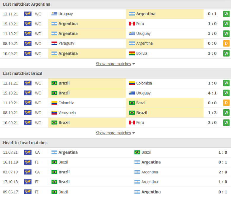Nhận định, dự đoán Argentina vs Brazil, 06h30 ngày 17/11: Thất bại đầu tiên? - Ảnh 2