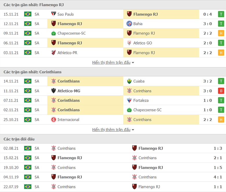 Nhận định, dự đoán Flamengo vs Corinthians, 7h30 ngày 18/11: Miệt mài bám đuổi - Ảnh 1