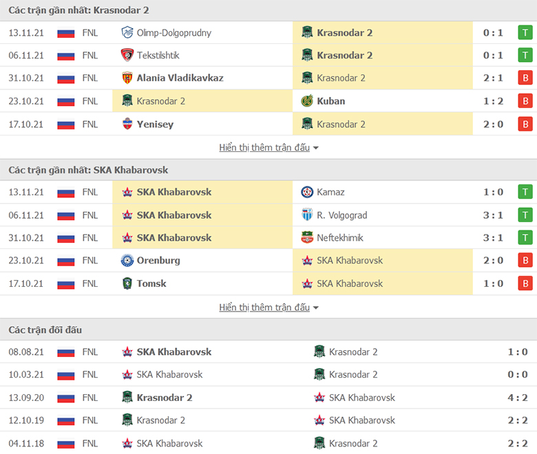 Nhận định, dự đoán Krasnodar II vs SKA Khabarovsk, 22h00 ngày 17/11: Tin ở chủ nhà - Ảnh 1