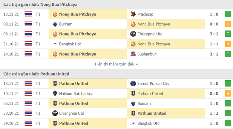 Nhận định, dự đoán Nong Bua Pitchaya vs Pathum United, 19h00 ngày 17/11: Tân binh sáng giá - Ảnh 1