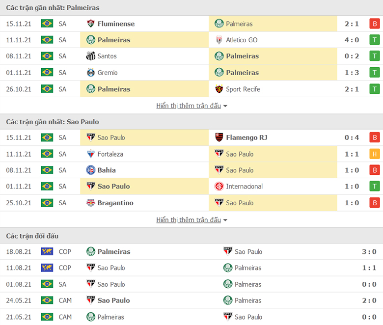Nhận định, dự đoán Palmeiras vs Sao Paulo, 6h30 ngày 18/11: Nỗi sợ xa nhà - Ảnh 1