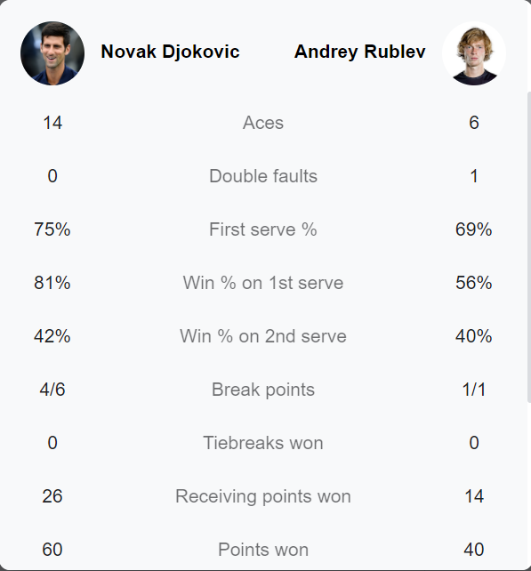Djokovic đoạt vé bán kết ATP Finals lần thứ 10 sau trận thắng Rublev - Ảnh 1