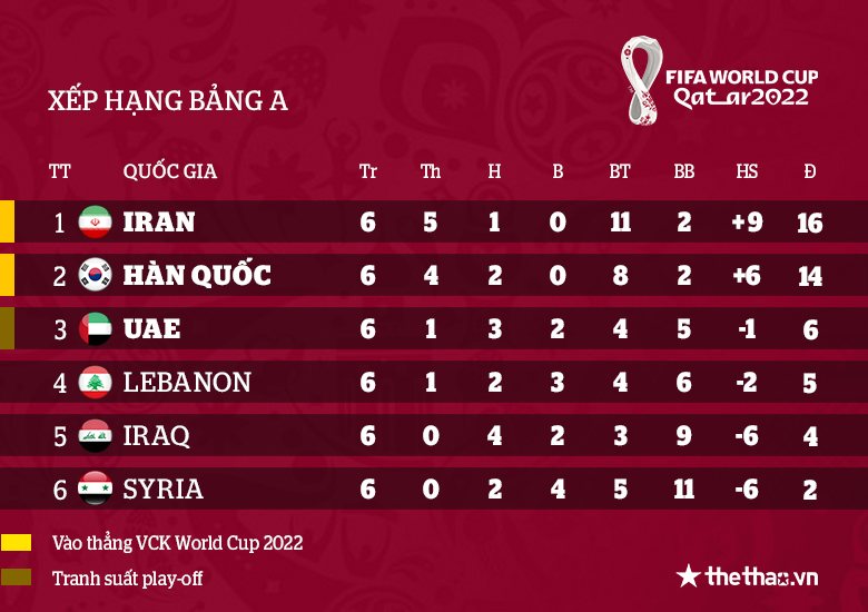 Kết quả bảng A VL World Cup 2022 châu Á: Iran, Hàn Quốc tách nhóm - Ảnh 1