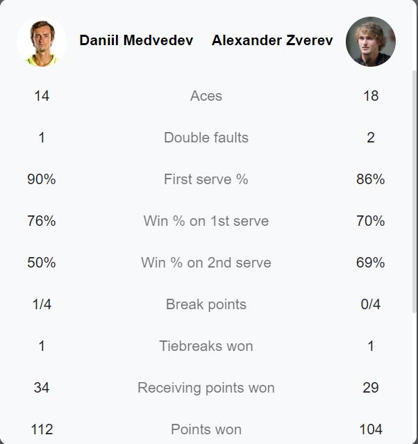 Medvedev thắng Zverev sau 2 loạt tie-break, giành vé vào bán kết ATP Finals - Ảnh 3