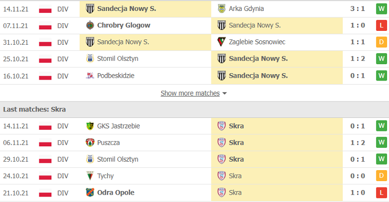 Nhận định, dự đoán Sandecja Nowy Sacz vs Skra Czestochowa, 0h00 ngày 18/11: Cửa trên sáng nước - Ảnh 3