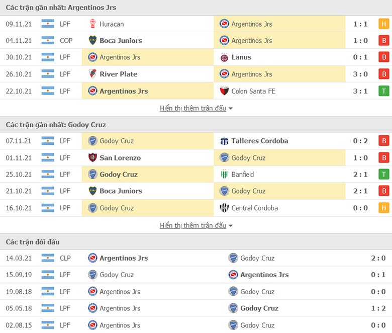 Nhận định, dự đoán Argentinos Juniors vs Godoy Cruz, 7h30 ngày 20/11: Sân nhà vẫn hơn - Ảnh 1