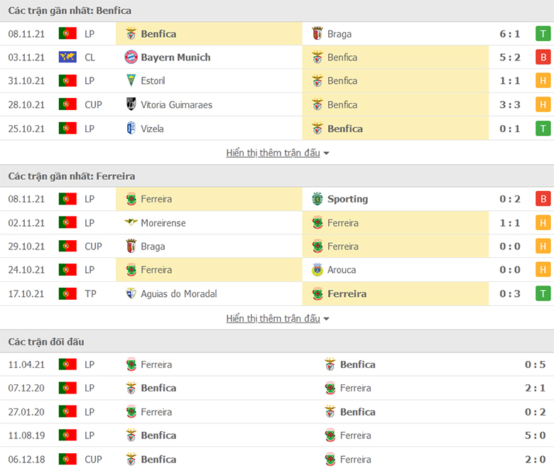 Nhận định, dự đoán Benfica vs Pacos Ferreira, 3h45 ngày 20/11: Giữ sức chờ đại chiến - Ảnh 1