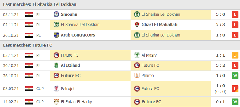 Nhận định, dự đoán El Sharqia Dokhan vs Future, 22h30 ngày 18/11: Thất bại thứ 4 - Ảnh 1
