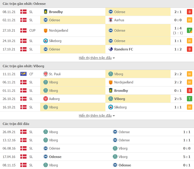 Nhận định, dự đoán Odense vs Viborg, 1h00 ngày 20/11: Tin ở tân binh - Ảnh 1