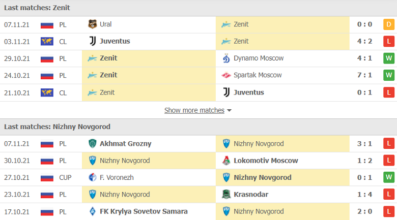 Nhận định, dự đoán Zenit vs Nizhny Novgorod, 23h00 ngày 19/11: Thất bại khó tránh - Ảnh 1
