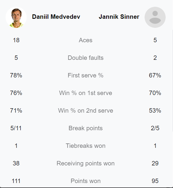 Medvedev thắng nghẹt thở Sinner, cục diện bảng Đỏ ATP Finals 2021 ngã ngũ - Ảnh 1