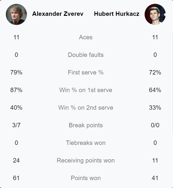 Zverev về nhì bảng Đỏ, chờ đấu Djokovic ở bán kết ATP Finals - Ảnh 1