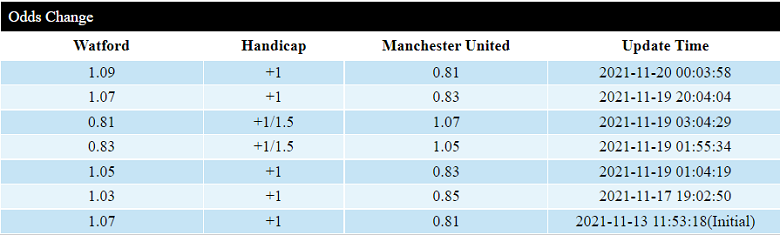 Biến động tỷ lệ kèo nhà cái Watford vs MU hôm nay 20/11 - Ảnh 1