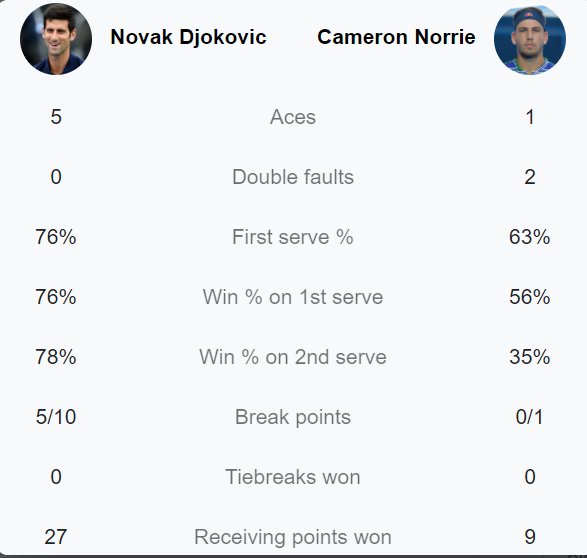 Djokovic kết thúc vòng bảng ATP Finals 2021 với thành tích toàn thắng - Ảnh 3