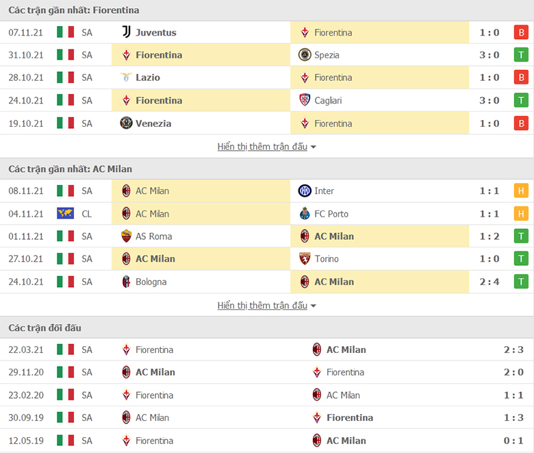 Nhận định, dự đoán Fiorentina vs AC Milan, 2h45 ngày 21/11: Nhọc nhằn vượt ải - Ảnh 1