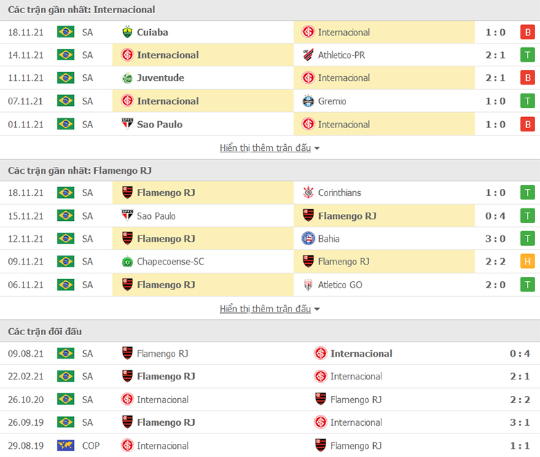 Nhận định, dự đoán Internacional vs Flamengo, 7h30 ngày 21/11: Sức mạnh sân nhà - Ảnh 2