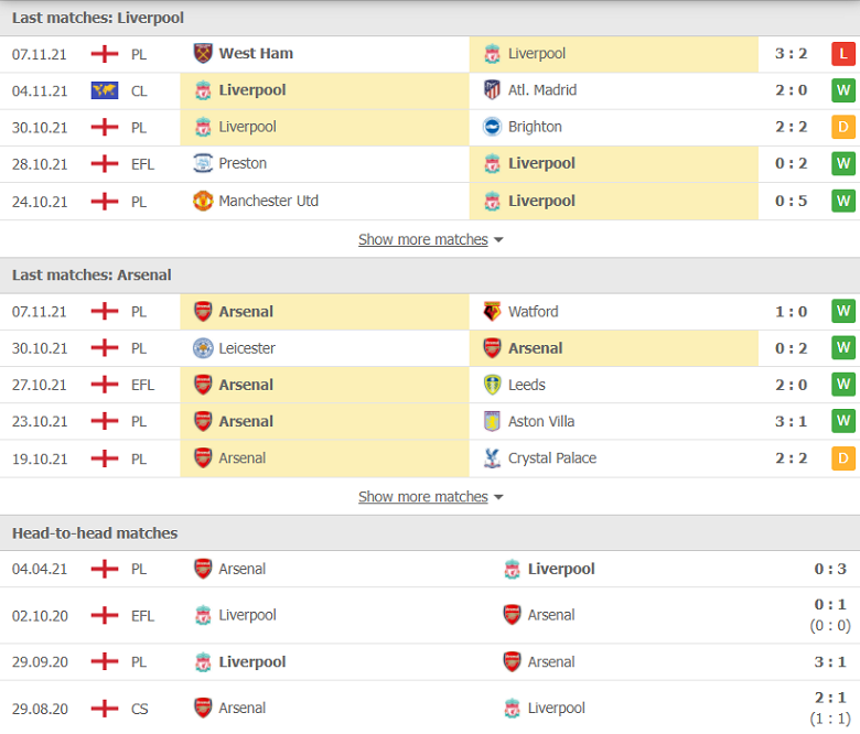Nhận định, dự đoán Liverpool vs Arsenal, 00h30 ngày 21/11: Điểm đến ác mộng - Ảnh 1