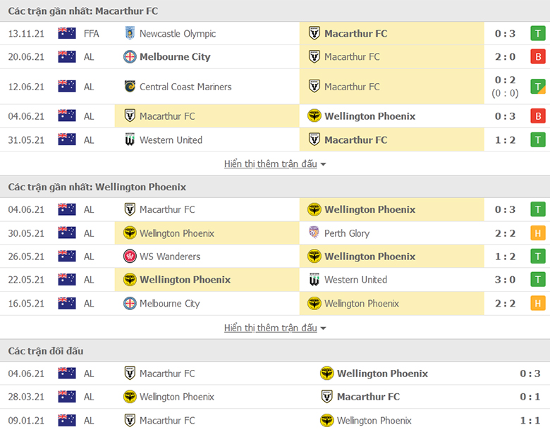 Nhận định, dự đoán Macarthur FC vs Wellington Phoenix, 14h15 ngày 21/11: Chủ nhà thất thế - Ảnh 1