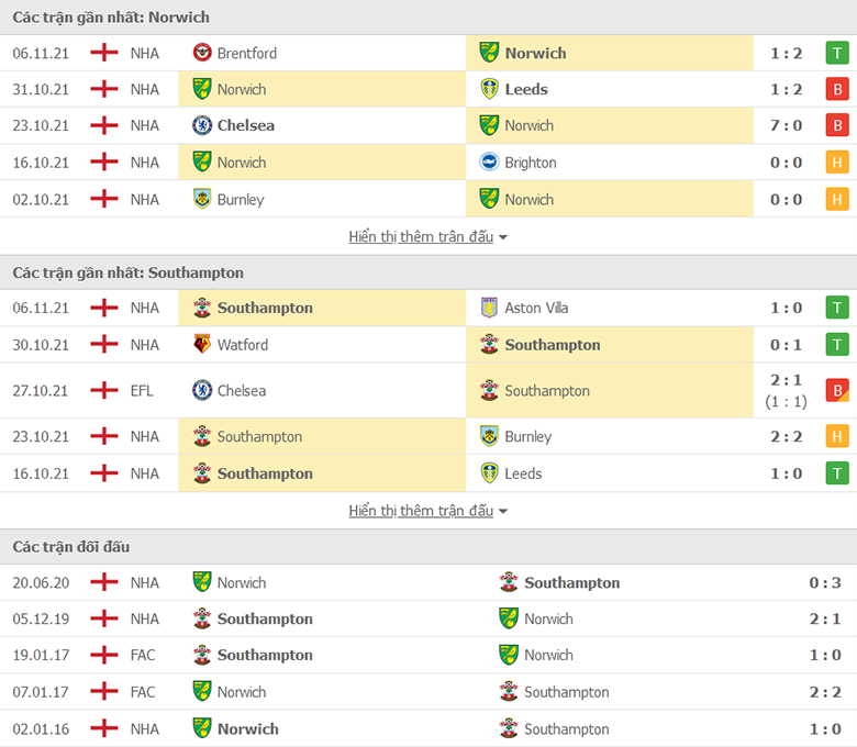 Nhận định, dự đoán Norwich City vs Southampton, 22h00 ngày 20/11: Bắn hạ Chim hoàng yến - Ảnh 1