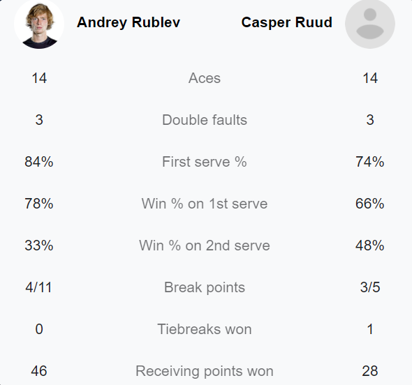 Ruud ngược dòng hạ Rublev, giành tấm vé cuối cùng đến bán kết ATP Finals - Ảnh 3