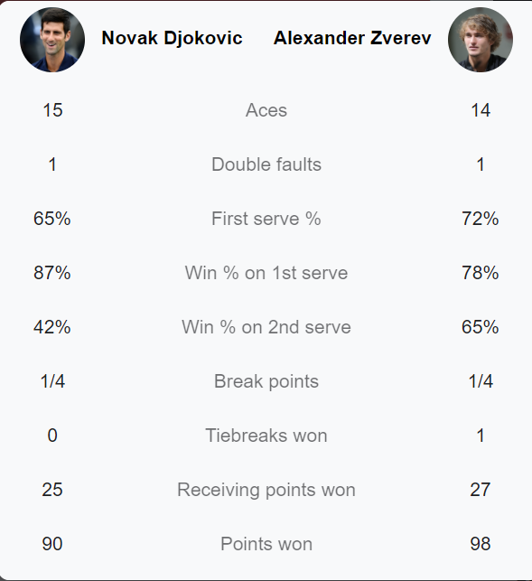 Djokovic lại ôm hận trước Zverev, lỡ hẹn với chung kết ATP Finals - Ảnh 1