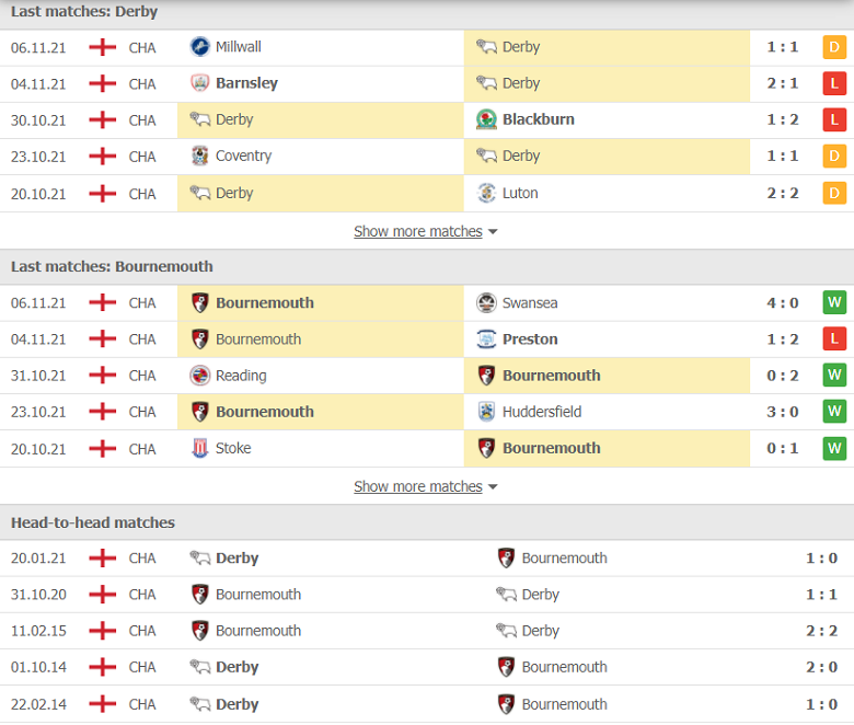 Nhận định, dự đoán Derby County vs Bournemouth, 19h00 ngày 21/11: Đỉnh cao và vực sâu - Ảnh 2