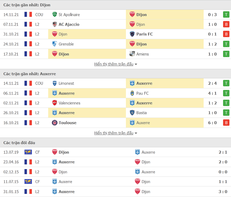 Nhận định, dự đoán Dijon vs Auxerre, 2h45 ngày 23/11: Tiếp mạch thăng hoa - Ảnh 1