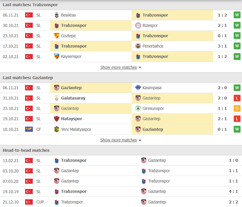 Nhận định, dự đoán Trabzonspor vs Gaziantep, 00h00 ngày 23/11: Thất bại khó tránh - Ảnh 1