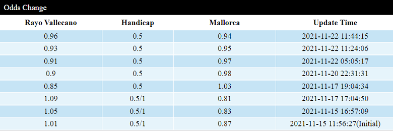 Biến động tỷ lệ kèo nhà cái Rayo Vallecano vs Mallorca hôm nay 22/11 - Ảnh 1