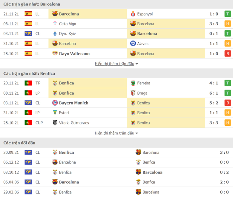 Nhận định, dự đoán Barcelona vs Benfica, 3h00 ngày 24/11: Bại binh phục hận - Ảnh 1