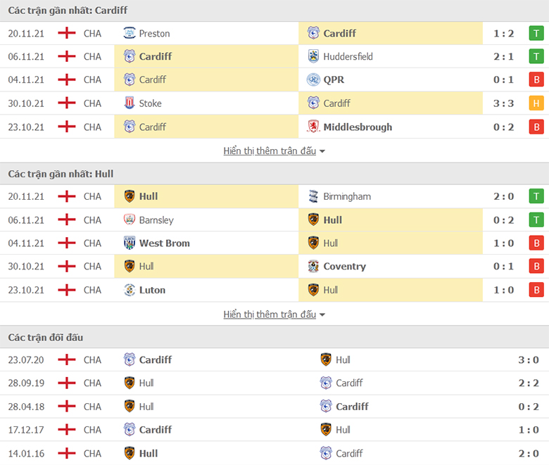 Nhận định, dự đoán Cardiff vs Hull City, 2h45 ngày 25/11: Tiếp đà hồi sinh - Ảnh 1