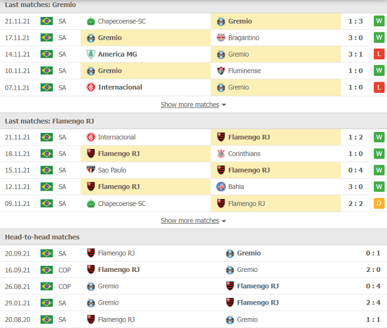 Nhận định, dự đoán Gremio vs Flamengo, 07h30 ngày 24/11: Chờ đợi bất ngờ - Ảnh 1