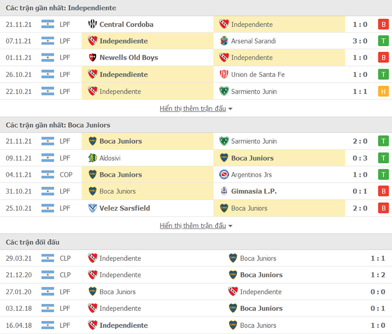 Nhận định, dự đoán Independiente vs Boca Juniors, 7h30 ngày 25/11: Tiếp đà hồi sinh - Ảnh 1